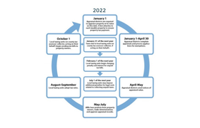 2023 Texas Property Tax Cycle